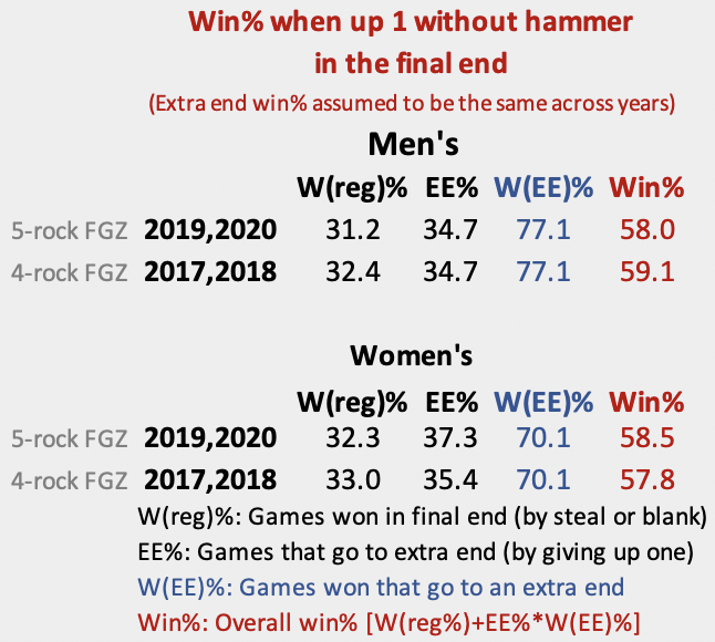 Doubletakeout Com The Curling Analytics Blog