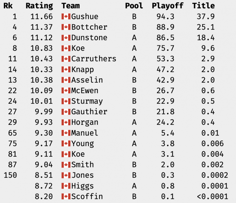 DoubleTakeout The Curling Analytics Blog doubletakeout-the-curling-analytics-blog